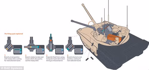 Dailymail đưa tin: Một khẩu pháo với sức công phá gấp 4 lần bình thường đã được chuyển giao cho quân đội Anh. Nó được mệnh danh là khẩu “Tele Cannon” 40mm. Đây là hệ thống đầu tiên của loại hình này được sản xuất cho Bộ Quốc phòng Anh trong 50 năm qua. Trong ảnh là đồ họa về cách thức nạp đạn ngang của khẩu pháo mới.