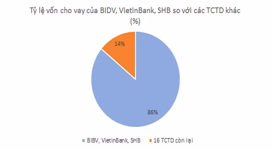 Tỷ lệ vốn vay của BIDV, VietinBank, SHB so với các tổ chức tín dụng khác.