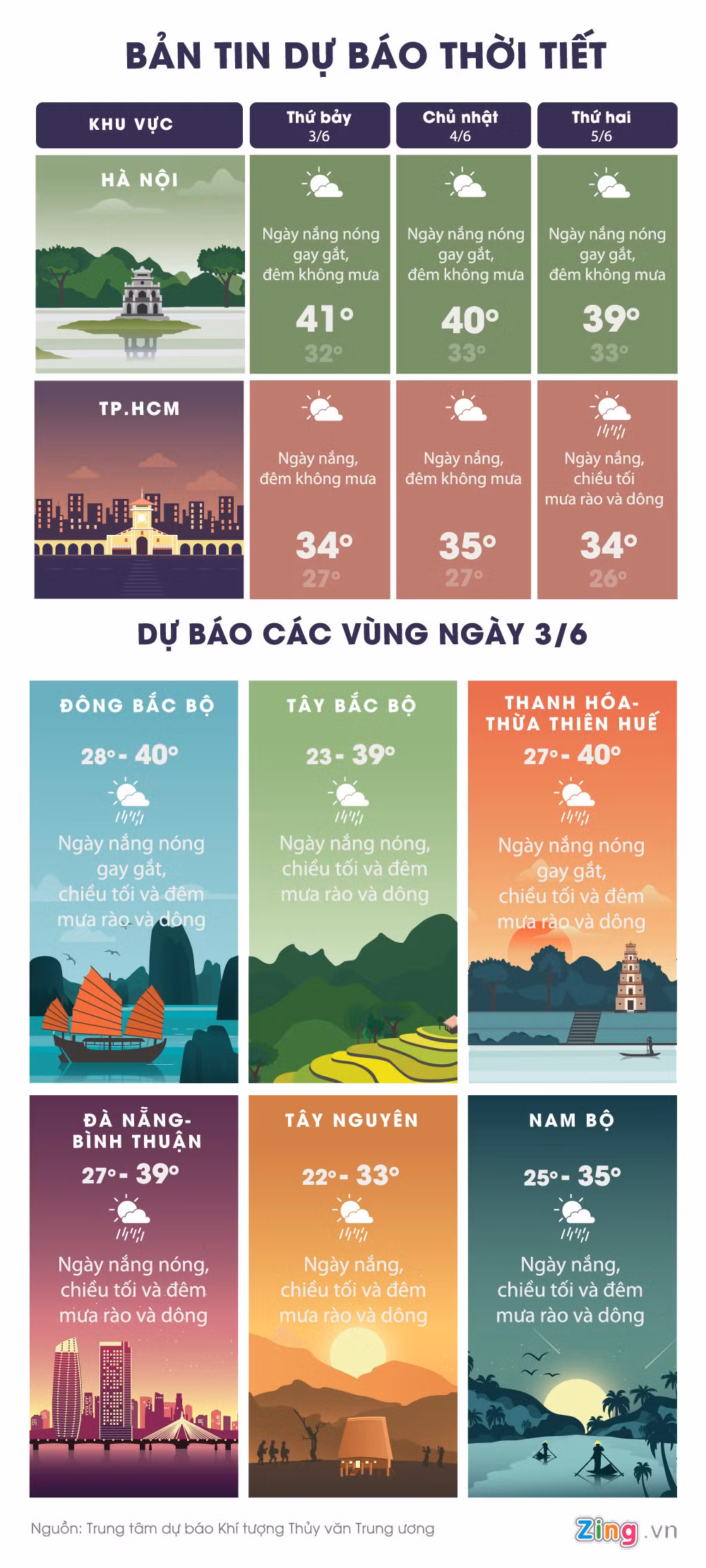 Infographic: Nang nong Ha Noi len dinh 41 do C hom nay