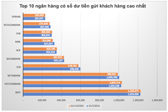 Ha lai suat ve 0%: Thay gi tu buc tranh tien gui khach hang tai cac ngan hang?-Hinh-2