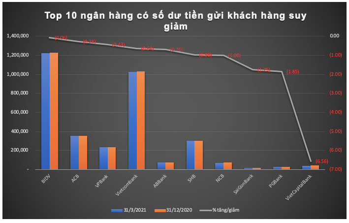 Ha lai suat ve 0%: Thay gi tu buc tranh tien gui khach hang tai cac ngan hang?-Hinh-4