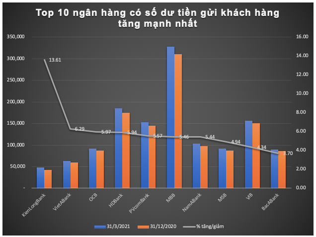 Ha lai suat ve 0%: Thay gi tu buc tranh tien gui khach hang tai cac ngan hang?-Hinh-3