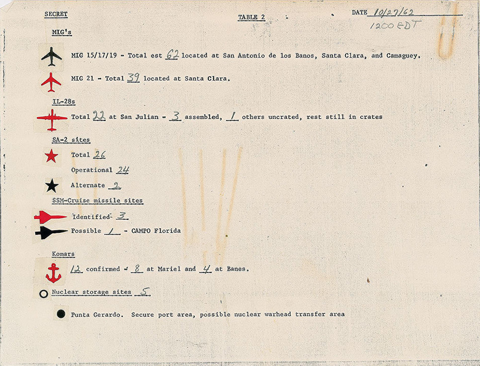 Ngoài ra, các bản báo cáo của Mỹ trong ngày 27/10/1962 cũng cho thấy, Mỹ đã đọc vị được gần như chính xác hoàn toàn các lực lượng của Liên Xô đang ở trong khu vực này. Có thể kể ra một vài lực lượng quy mô lớn của Liên Xô bao gồm các chiến đấu cơ MiG 15/17/19, MiG-21, máy bay ném bom Il-28 và một loạt các loại tên lửa trong khu vực. Nguồn ảnh: Sputnik.