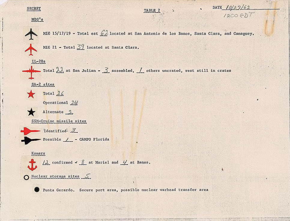 Ngoài ra, các bản báo cáo của Mỹ trong ngày 27/10/1962 cũng cho thấy, Mỹ đã đọc vị được gần như chính xác hoàn toàn các lực lượng của Liên Xô đang ở trong khu vực này. Có thể kể ra một vài lực lượng quy mô lớn của Liên Xô bao gồm các chiến đấu cơ MiG 15/17/19, MiG-21, máy bay ném bom Il-28 và một loạt các loại tên lửa trong khu vực. Nguồn ảnh: Sputnik.