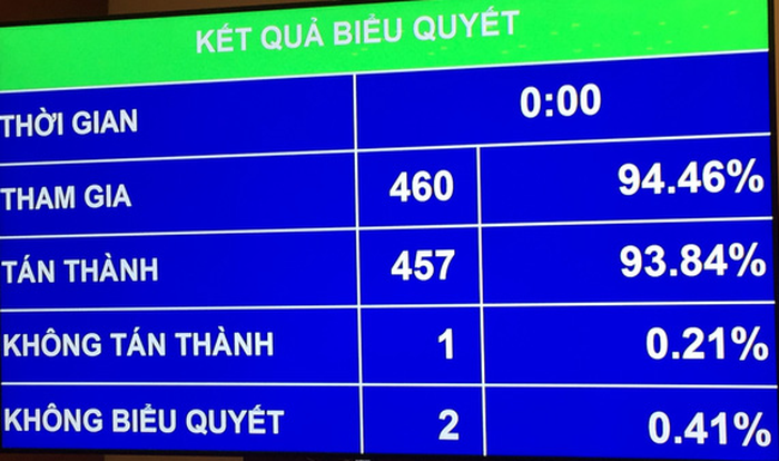 Kết quả biểu quyết Luật Thể dục, Thể thao sáng nay. Nguồn ảnh: Tuổi Trẻ