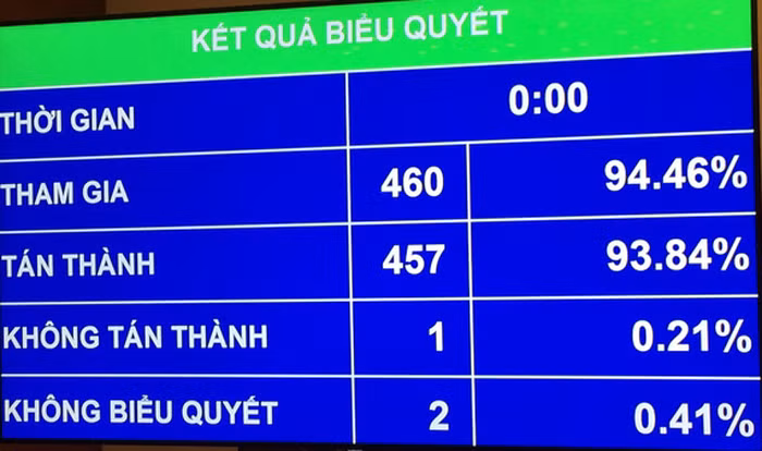 Kết quả biểu quyết Luật Thể dục, Thể thao sáng nay. Nguồn ảnh: Tuổi Trẻ