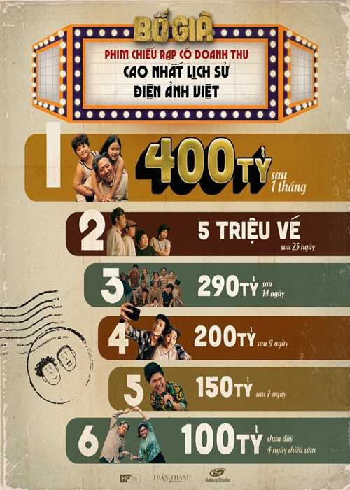 Ở mảng phim điện ảnh, Trấn Thành gặt hái nhiều thành công. Anh có hai dự án phim trăm tỷ là “Cua lại vợ bầu” và “Bố già”. Đặc biệt, “Bố già” do Trấn Thành sản xuất, làm đạo diễn kiêm đóng vai chính có doanh thu lên đến 400 tỷ.