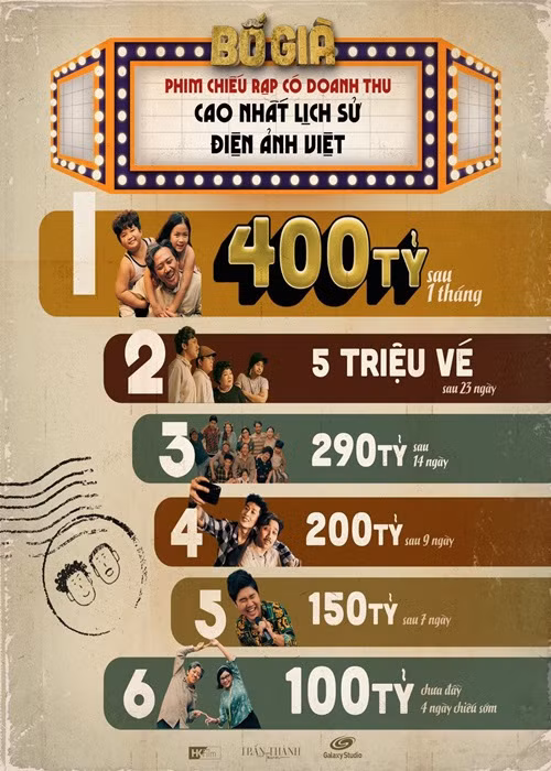 Ở mảng phim điện ảnh, Trấn Thành gặt hái nhiều thành công. Anh có hai dự án phim trăm tỷ là “Cua lại vợ bầu” và “Bố già”. Đặc biệt, “Bố già” do Trấn Thành sản xuất, làm đạo diễn kiêm đóng vai chính có doanh thu lên đến 400 tỷ.