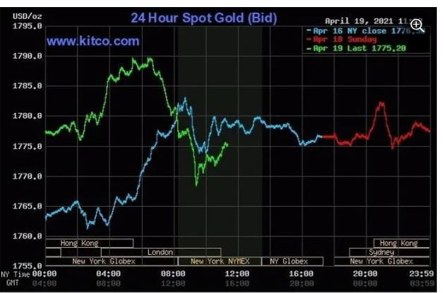 Gia vang hom nay 20/4: Tang vot, vang trong nuoc tai lap muc 56 trieu-Hinh-2