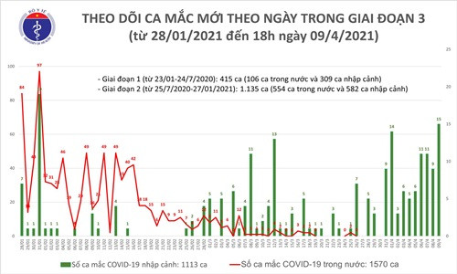 Chieu 9/4: Them 14 ca mac COVID-19 tai 5 tinh, thanh