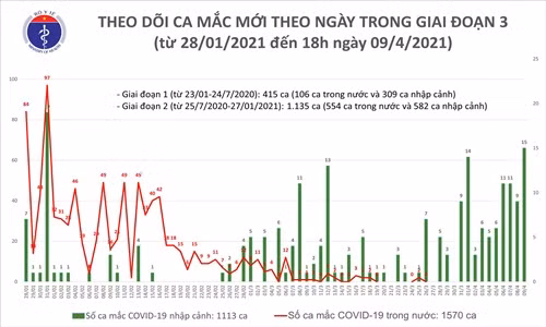 Chieu 9/4: Them 14 ca mac COVID-19 tai 5 tinh, thanh