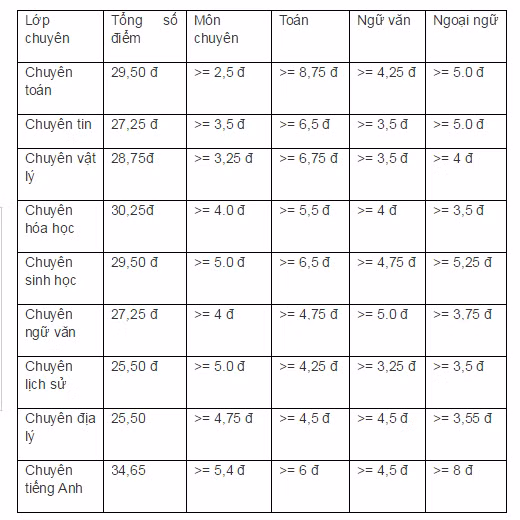 Can Tho cong bo diem chuan vao lop 10