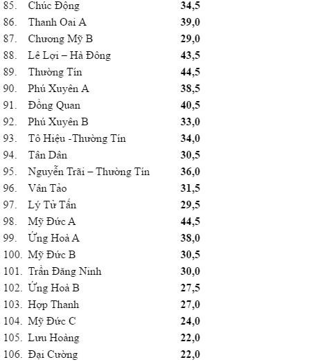 Ha Noi cong bo diem chuan vao lop 10 cong lap-Hinh-5