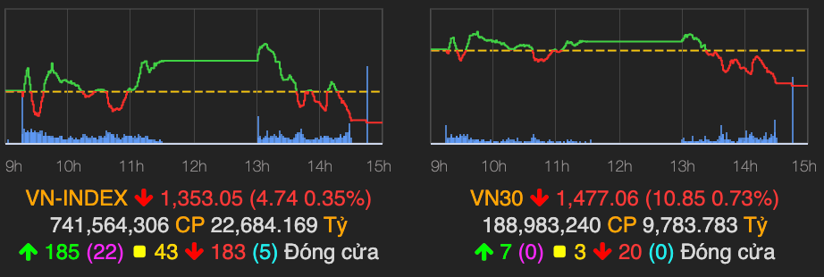 VN-Index tiep tuc bi dieu chinh va giam 5 diem