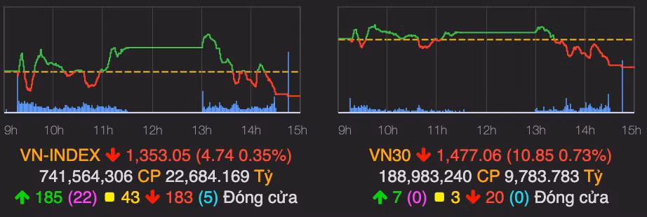 VN-Index tiep tuc bi dieu chinh va giam 5 diem
