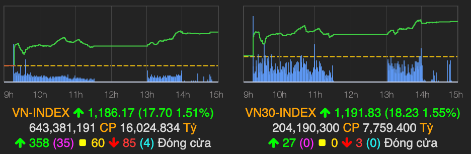 VN-Index tang gan 18 diem, dan tien den nguong 1.200