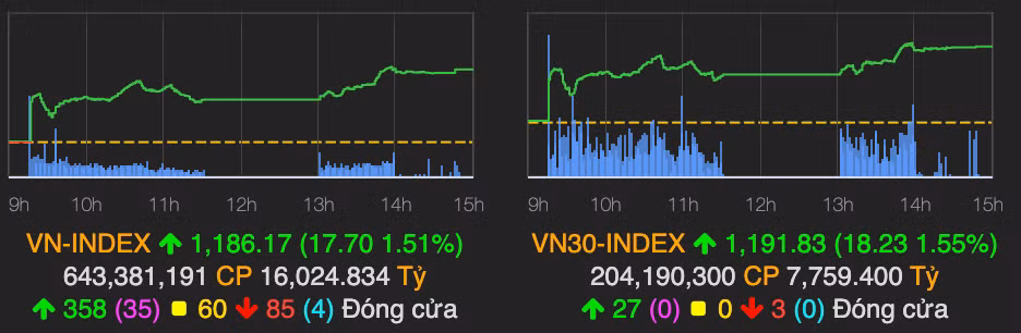 VN-Index tang gan 18 diem, dan tien den nguong 1.200