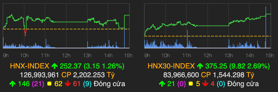 VN-Index tang gan 18 diem, dan tien den nguong 1.200-Hinh-2