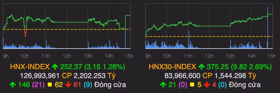 VN-Index tang gan 18 diem, dan tien den nguong 1.200-Hinh-2