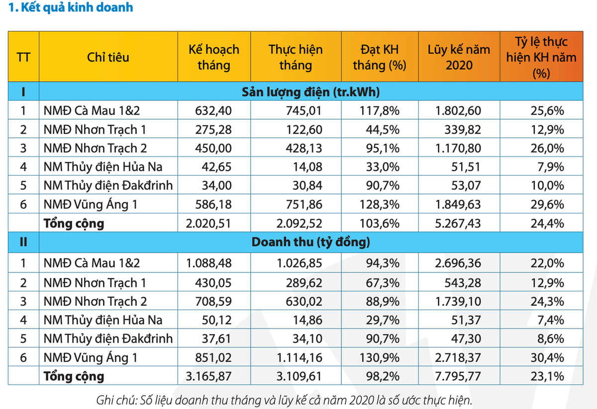 PV Power uoc tinh doanh thu trong quy 1 dat gan 7.800 ty dong