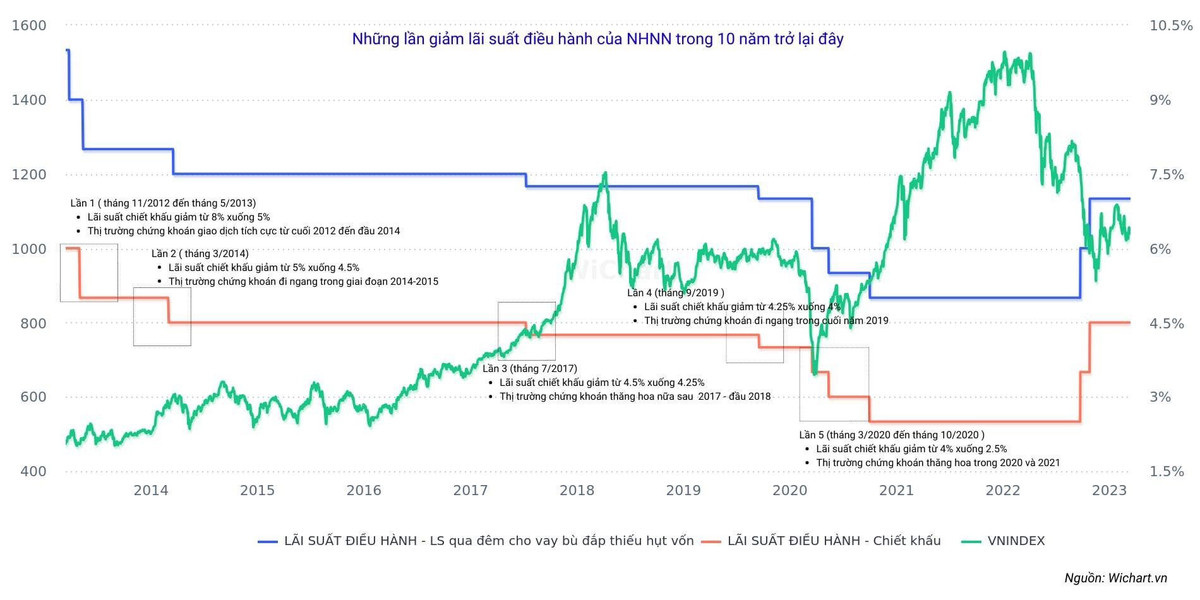 VN-Index thường hưng phấn khi NHNN giảm lãi suất? - Hình 2 VN-Index thuong hung phan khi NHNN giam lai suat?-Hinh-2