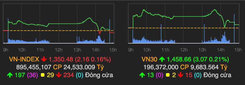 Luc chot loi manh, thi truong bat ngo mat 2 diem ve cuoi phien