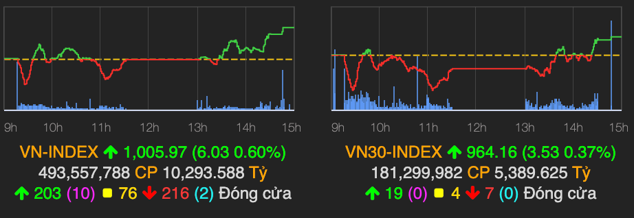 VN-Index giang co va vuot nguong can 1.000 diem ve cuoi phien 26/11