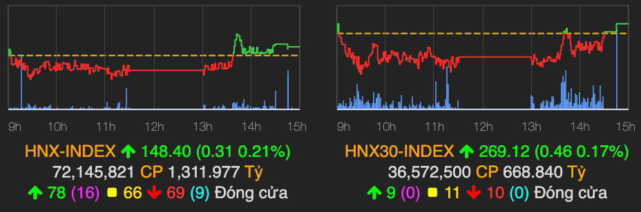 VN-Index giang co va vuot nguong can 1.000 diem ve cuoi phien 26/11-Hinh-2