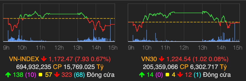 VNM bat ngo tang 6,8% nhung khong keo noi chi so VN-Index