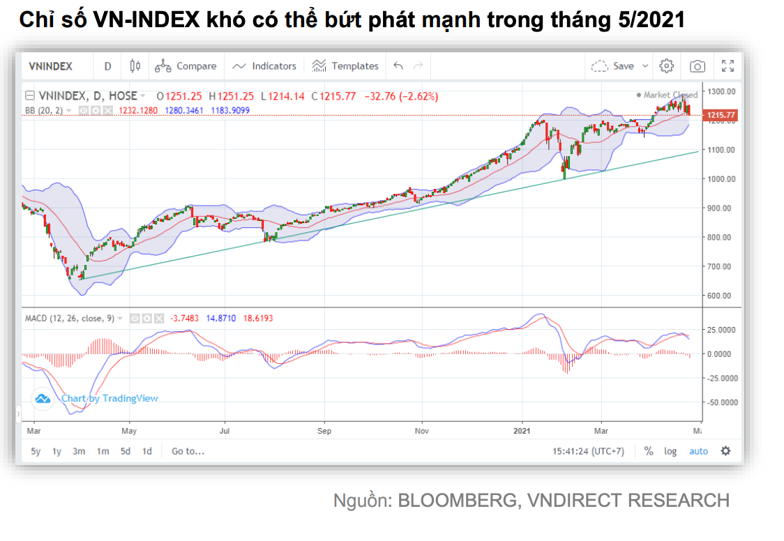 VNDirect: VN-Index co the ve nguong 1.160 diem trong thang 'Sell in May'