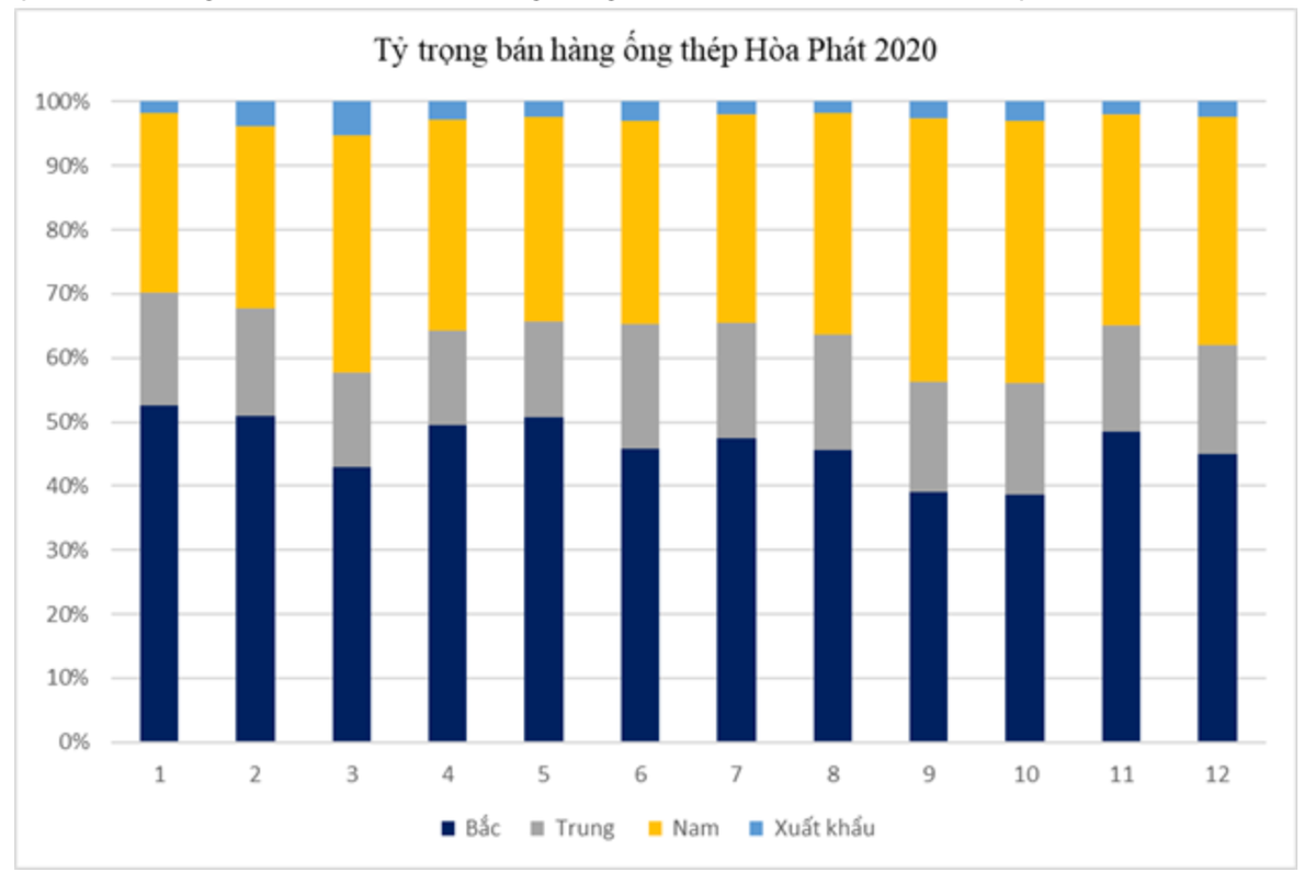 San luong ban hang ong thep Hoa Phat trong thang 12 tang 44%