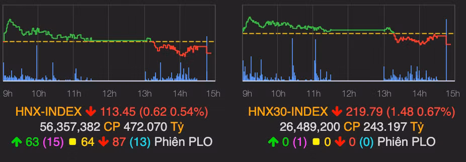 Sac do bao trum, VN-Index giam gan 3 diem ket phien cuoi tuan-Hinh-2