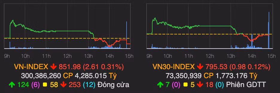 Sac do bao trum, VN-Index giam gan 3 diem ket phien cuoi tuan