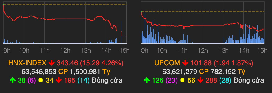Nhóm chứng khoán nằm sàn la liệt, VN-Index tiếp tục lao dốc 31 điểm - Hình 2 Nhom chung khoan nam san la liet, VN-Index tiep tuc lao doc 31 diem-Hinh-2