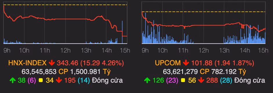 Nhom chung khoan nam san la liet, VN-Index tiep tuc lao doc 31 diem-Hinh-2