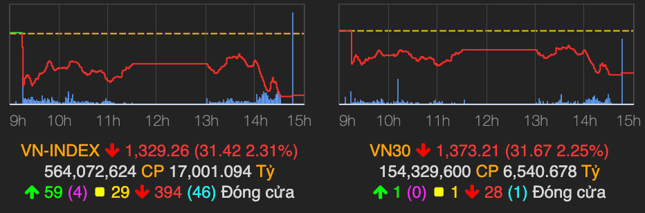 Nhóm chứng khoán nằm sàn la liệt, VN-Index tiếp tục lao dốc 31 điểm Nhom chung khoan nam san la liet, VN-Index tiep tuc lao doc 31 diem