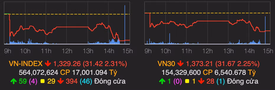 Nhom chung khoan nam san la liet, VN-Index tiep tuc lao doc 31 diem
