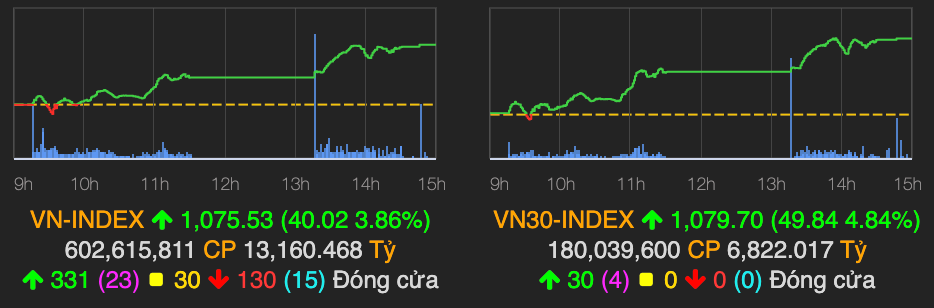 VN30 dong loat xanh va tim tran giup VN-Index bat tang 40 diem phien 2/2