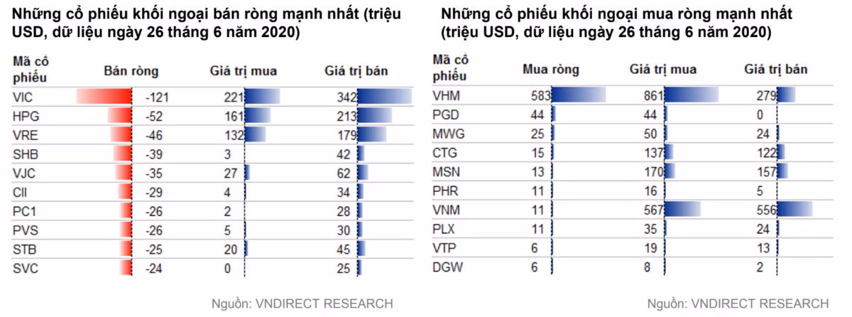 VNDirect: Nhà đầu tư ngoại bán ròng 122 triệu USD nửa năm đầu - Hình 2 VNDirect: Nha dau tu ngoai ban rong 122 trieu USD nua nam dau-Hinh-2