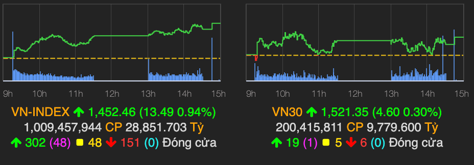 VN-Index lai lap dinh moi, tang them 13 diem phien 2/11
