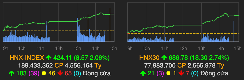 VN-Index lai lap dinh moi, tang them 13 diem phien 2/11-Hinh-2