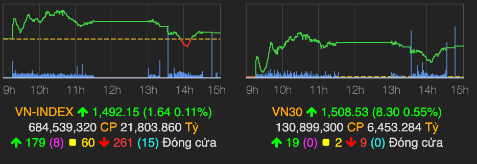 VN-Index 'xanh vo, do long', VNM bung no voi muc tang 6,2%