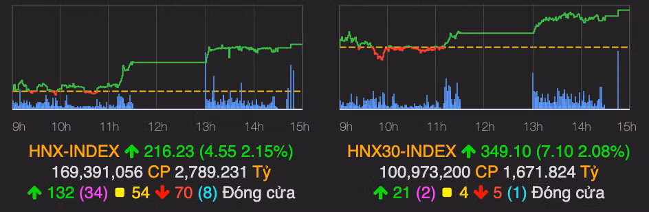 VN-Index tiep tuc tang them 13 diem, nhom ngan hang van la diem sang-Hinh-2