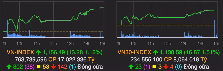 VN-Index tiep tuc tang them 13 diem, nhom ngan hang van la diem sang