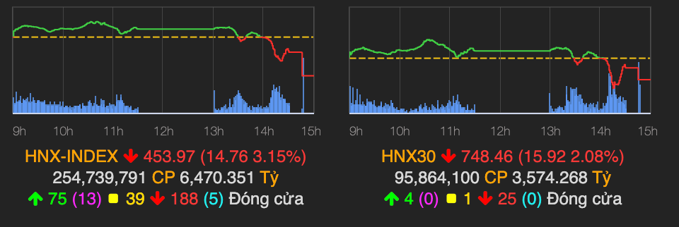 VN-Index co thoi diem giam sau 36 diem, thanh khoan HoSE gan cham 2 ty USD-Hinh-2