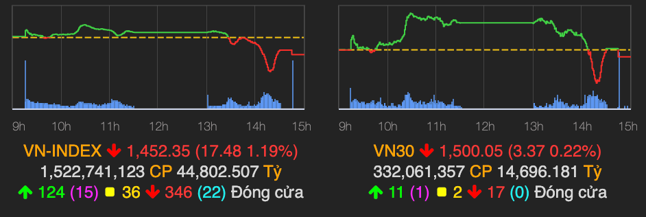 VN-Index co thoi diem giam sau 36 diem, thanh khoan HoSE gan cham 2 ty USD