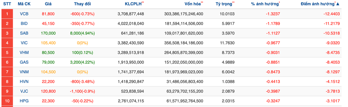Những cổ phiếu 'tội đồ' khiến chứng khoán Việt bay hơn 12 tỷ USD sau Tết nguyên đán Nhung co phieu 'toi do' khien chung khoan Viet bay hon 12 ty USD sau Tet nguyen dan