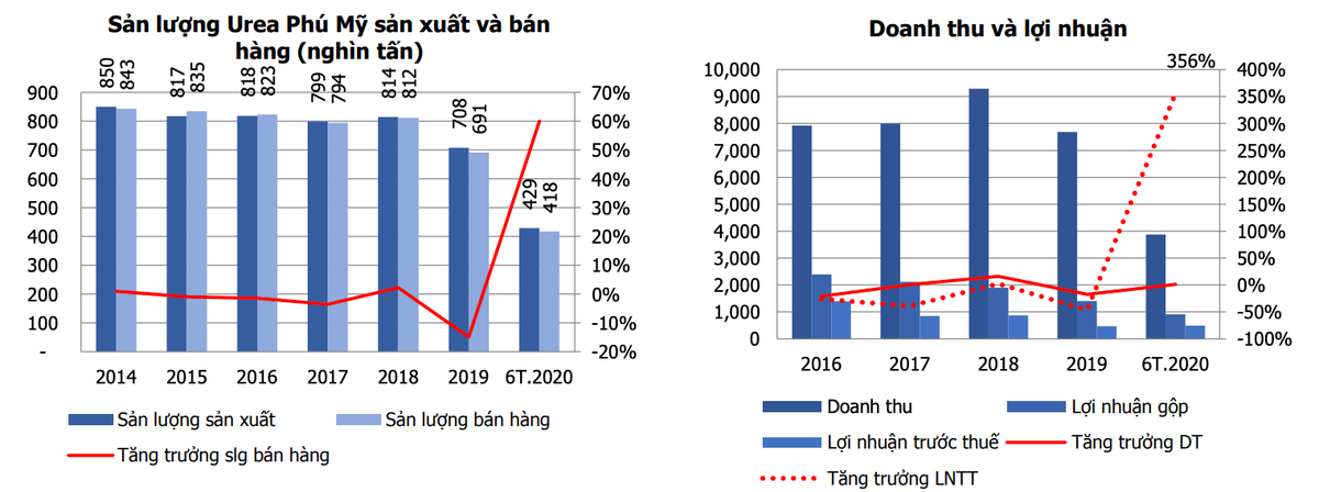 Moi tuan mot doanh nghiep: Dong tien kinh doanh tot, DPM tra co tuc hau hinh?