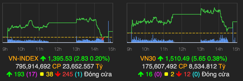 VN-Index bi ban manh, co phieu nganh chung khoan but pha manh
