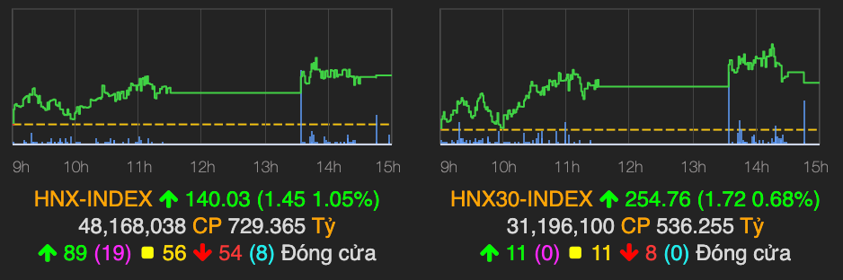 VN-Index bo lo moc 940 diem, khoi ngoai ban rong manh phien 4/11-Hinh-2